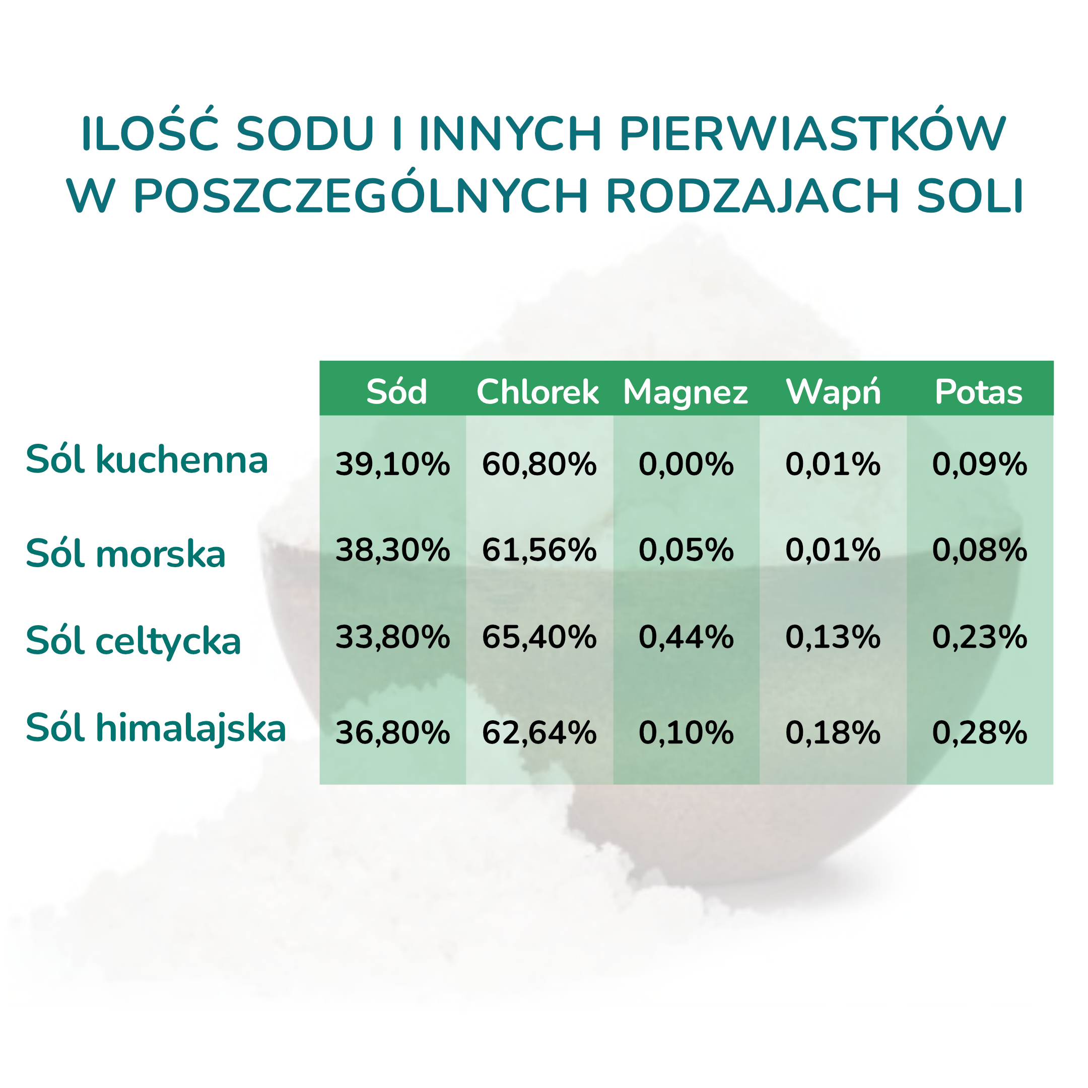 Množství sodíku a jiných prvků v jednotlivých druzích soli._pl
